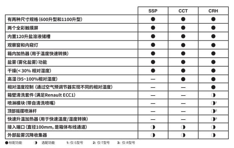 Q-FOG SSP600功能表